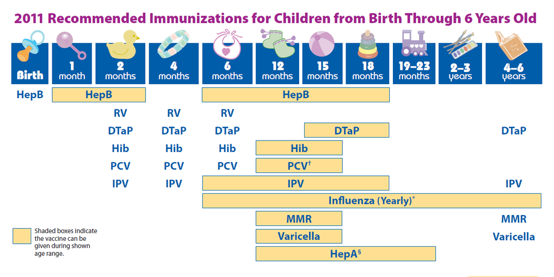 Cdc Pediatric Immunization Chart